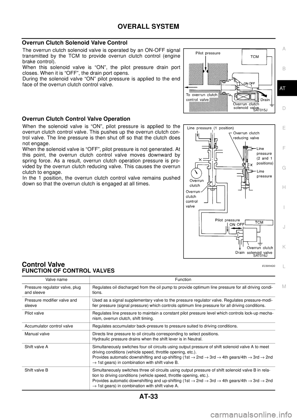 NISSAN X-TRAIL 2003  Electronic Owners Guide OVERALL SYSTEM
AT-33
D
E
F
G
H
I
J
K
L
MA
B
AT
Overrun Clutch Solenoid Valve Control
TheoverrunclutchsolenoidvalveisoperatedbyanON-OFFsignal
transmitted by the TCM to provide overrun clutch control (e