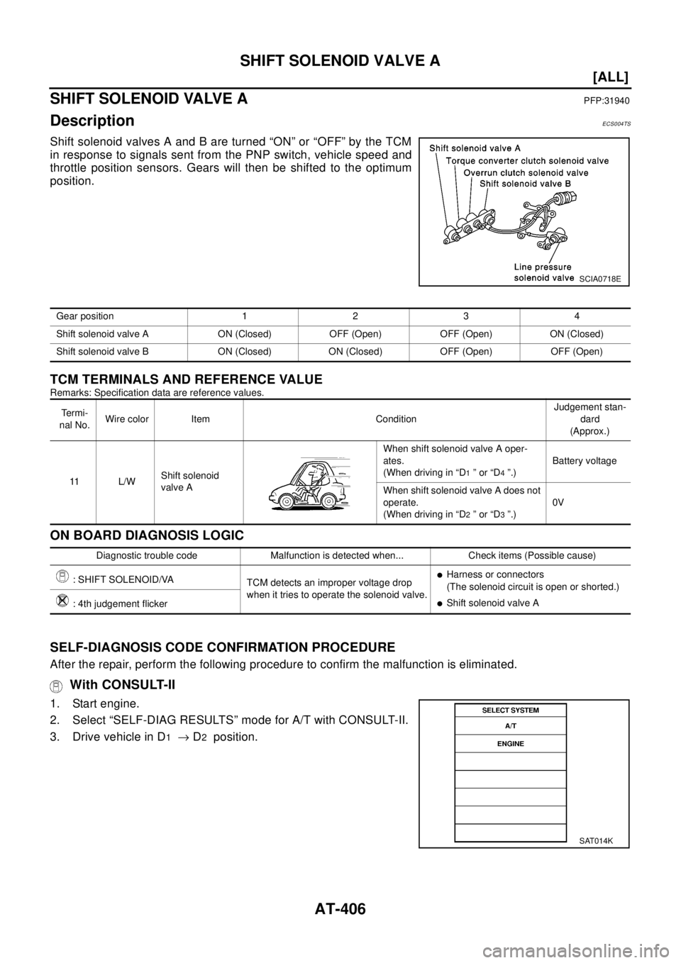 NISSAN X-TRAIL 2003  Electronic Repair Manual AT-406
[ALL]
SHIFT SOLENOID VALVE A
SHIFT SOLENOID VALVE A
PFP:31940
DescriptionECS004TS
Shift solenoid valves A and B are turned “ON” or “OFF” by the TCM
in response to signals sent from the 