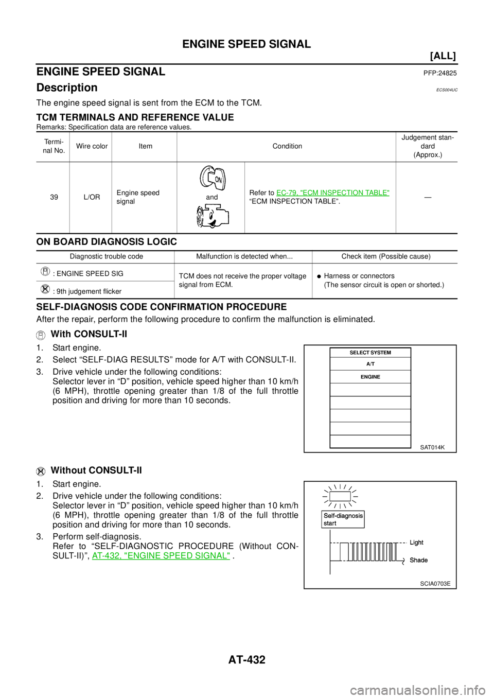 NISSAN X-TRAIL 2003  Electronic Repair Manual AT-432
[ALL]
ENGINE SPEED SIGNAL
ENGINE SPEED SIGNAL
PFP:24825
DescriptionECS004UC
The engine speed signal is sent from the ECM to the TCM.
TCM TERMINALS AND REFERENCE VALUE
Remarks: Specification dat