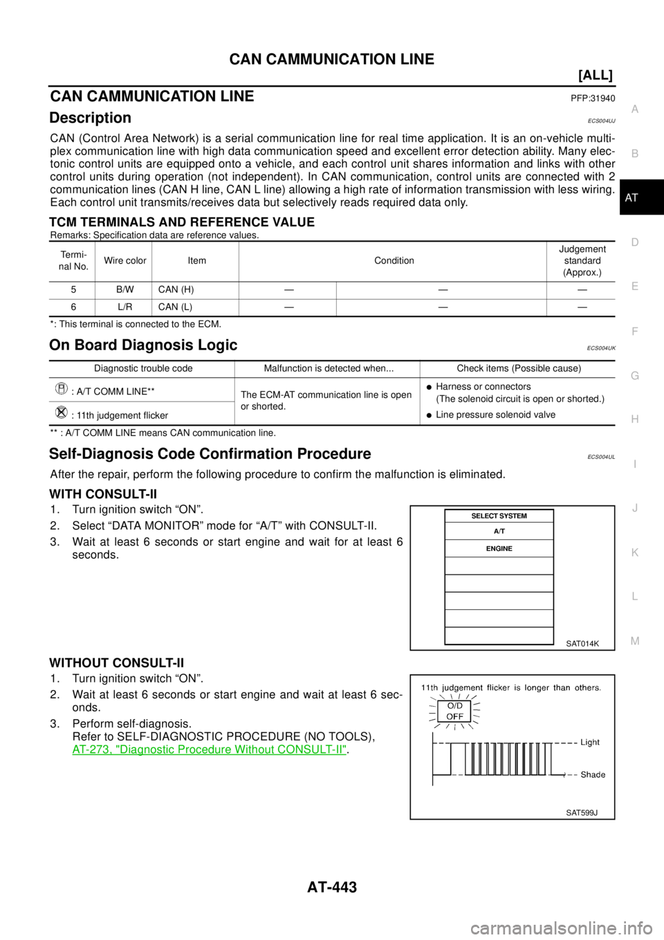 NISSAN X-TRAIL 2003  Electronic Repair Manual CAN CAMMUNICATION LINE
AT-443
[ALL]
D
E
F
G
H
I
J
K
L
MA
B
AT
CAN CAMMUNICATION LINEPFP:31940
DescriptionECS004UJ
CAN (Control Area Network) is a serial communication line for real time application. I