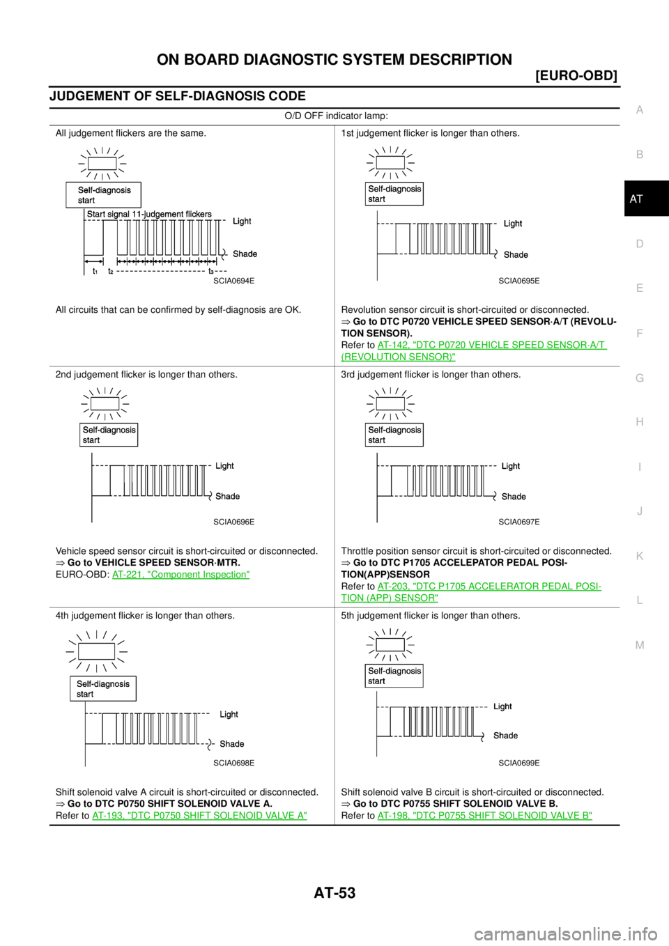 NISSAN X-TRAIL 2003  Electronic Repair Manual ON BOARD DIAGNOSTIC SYSTEM DESCRIPTION
AT-53
[EURO-OBD]
D
E
F
G
H
I
J
K
L
MA
B
AT
JUDGEMENT OF SELF-DIAGNOSIS CODE
O/D OFF indicator lamp:
All judgement flickers are the same.
All circuits that can be
