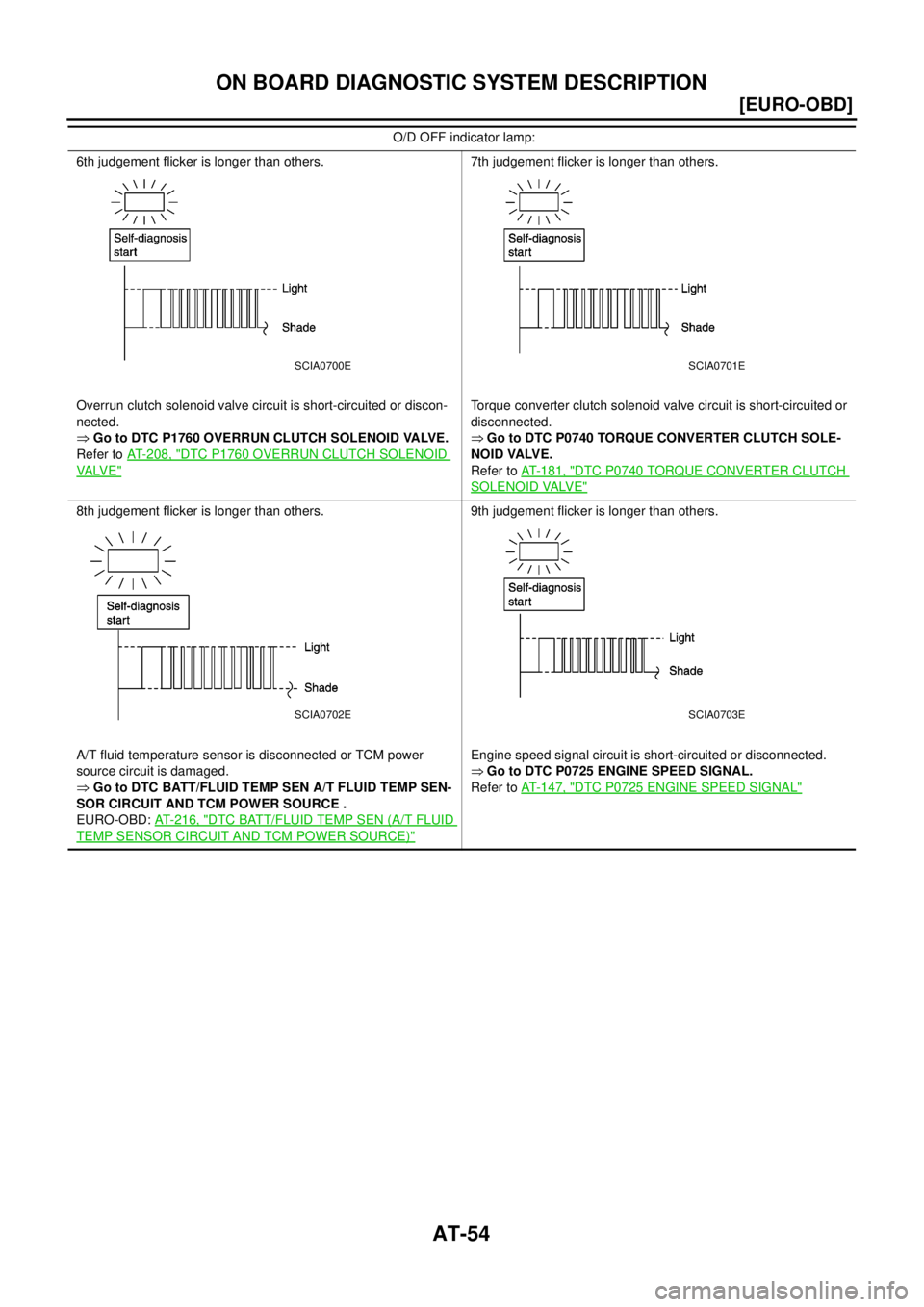 NISSAN X-TRAIL 2003  Electronic Workshop Manual AT-54
[EURO-OBD]
ON BOARD DIAGNOSTIC SYSTEM DESCRIPTION
6th judgement flicker is longer than others.
Overrun clutch solenoid valve circuit is short-circuited or discon-
nected.
GotoDTCP1760OVERRUNCLU