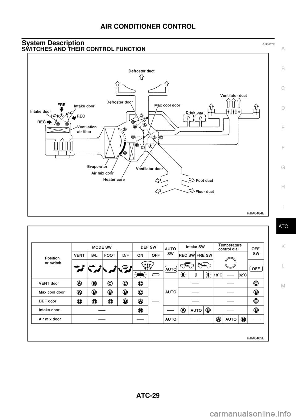 NISSAN X-TRAIL 2003 Electronic Repair Manual AIR CONDITIONER CONTROL
ATC-29
C
D
E
F
G
H
I
K
L
MA
B
AT C
System DescriptionEJS000TN
SWITCHES AND THEIR CONTROL FUNCTION
RJIA0484E
RJIA0485E NISSAN X-TRAIL 2003 Electronic Repair Manual AIR CONDITIONER CONTROL
ATC-29
C
D
E
F
G
H
I
K
L
MA
B
AT C
System DescriptionEJS000TN
SWITCHES AND THEIR CONTROL FUNCTION
RJIA0484E
RJIA0485E
