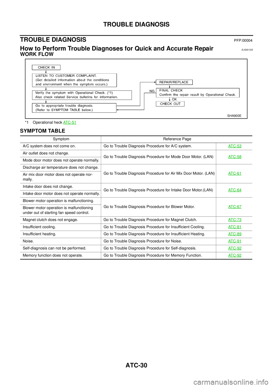 NISSAN X-TRAIL 2003  Electronic Repair Manual ATC-30
TROUBLE DIAGNOSIS
TROUBLE DIAGNOSIS
PFP:00004
How to Perform Trouble Diagnoses for Quick and Accurate RepairEJS001GS
WORK FLOW
SYMPTOM TABLE
*1 Operational heckAT C -5 1
SHA900E
Symptom Referen NISSAN X-TRAIL 2003  Electronic Repair Manual ATC-30
TROUBLE DIAGNOSIS
TROUBLE DIAGNOSIS
PFP:00004
How to Perform Trouble Diagnoses for Quick and Accurate RepairEJS001GS
WORK FLOW
SYMPTOM TABLE
*1 Operational heckAT C -5 1
SHA900E
Symptom Referen