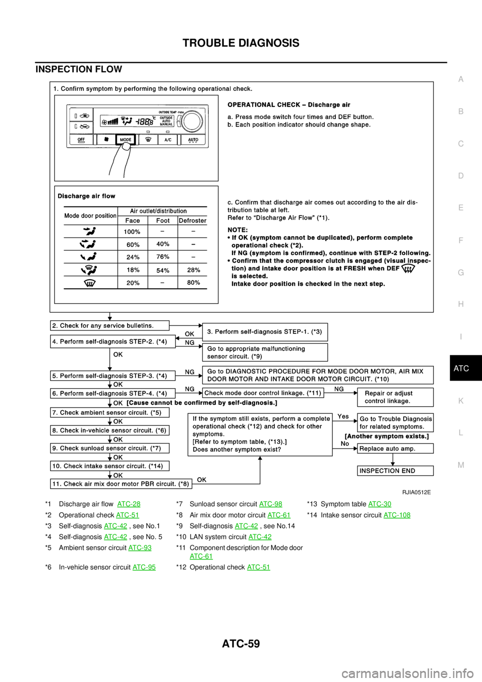 NISSAN X-TRAIL 2003  Electronic Repair Manual TROUBLE DIAGNOSIS
ATC-59
C
D
E
F
G
H
I
K
L
MA
B
AT C
INSPECTION FLOW
*1 Discharge air flowAT C - 2 8*7 Sunload sensor circuitAT C -9 8*13 Symptom tableAT C - 3 0
*2 Operational checkAT C -5 1*8 Air mi