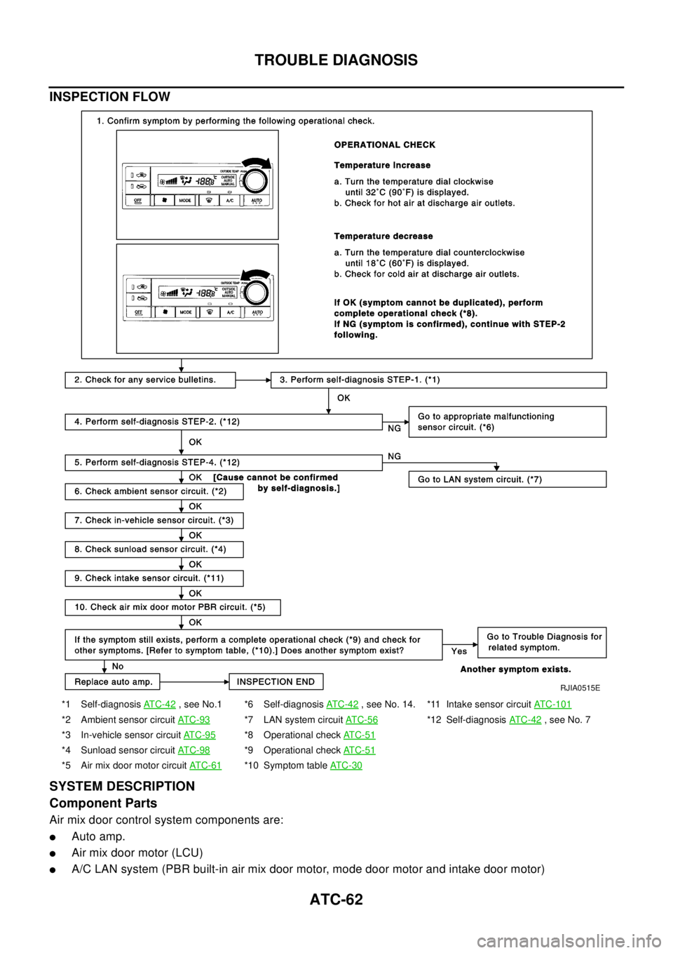 NISSAN X-TRAIL 2003  Electronic Repair Manual ATC-62
TROUBLE DIAGNOSIS
INSPECTION FLOW
SYSTEM DESCRIPTION
Component Parts
Air mix door control system components are:
lAuto amp.
lAir mix door motor (LCU)
lA/C LAN system (PBR built-in air mix door 