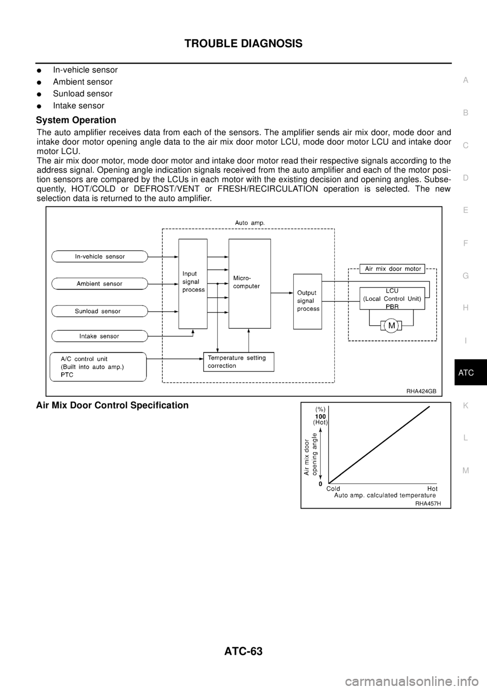 NISSAN X-TRAIL 2003  Electronic Repair Manual TROUBLE DIAGNOSIS
ATC-63
C
D
E
F
G
H
I
K
L
MA
B
AT C
lIn-vehicle sensor
lAmbient sensor
lSunload sensor
lIntake sensor
System Operation
The auto amplifier receives data from each of the sensors. The a