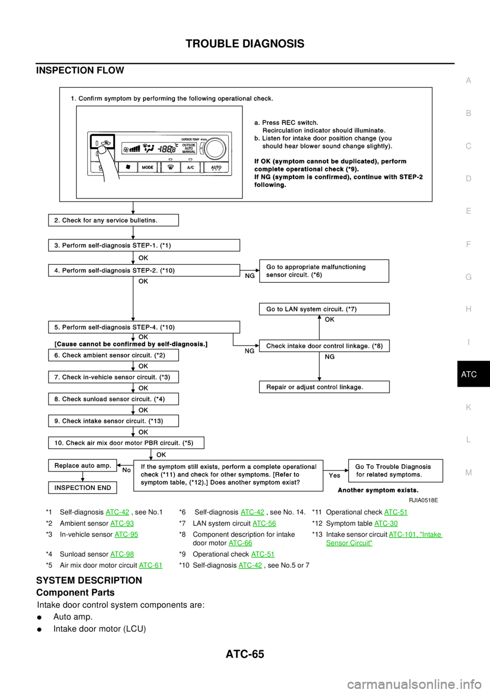 NISSAN X-TRAIL 2003  Electronic Repair Manual TROUBLE DIAGNOSIS
ATC-65
C
D
E
F
G
H
I
K
L
MA
B
AT C
INSPECTION FLOW
SYSTEM DESCRIPTION
Component Parts
Intake door control system components are:
lAuto amp.
lIntake door motor (LCU)
*1 Self-diagnosis
