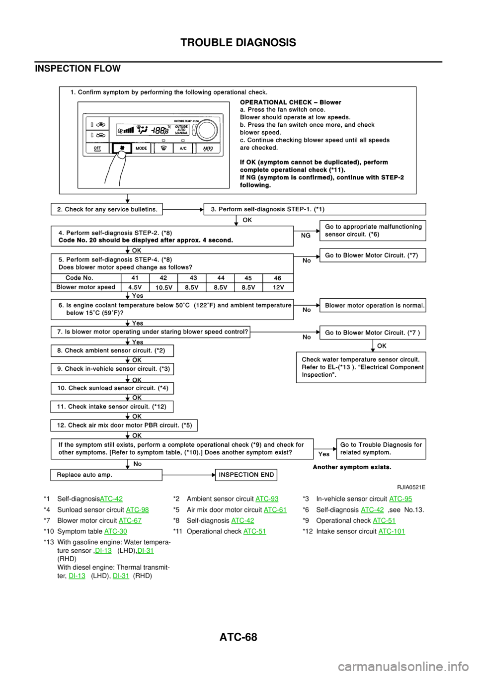 NISSAN X-TRAIL 2003  Electronic Repair Manual ATC-68
TROUBLE DIAGNOSIS
INSPECTION FLOW
*1 Self-diagnosisAT C -4 2*2 Ambient sensor circuitAT C - 9 3*3 In-vehicle sensor circuitAT C - 9 5
*4 Sunload sensor circuitAT C - 9 8*5 Air mix door motor ci