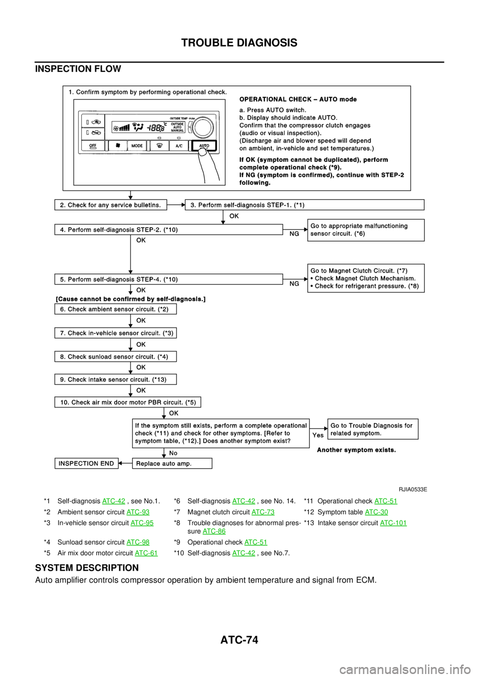 NISSAN X-TRAIL 2003  Electronic Repair Manual ATC-74
TROUBLE DIAGNOSIS
INSPECTION FLOW
SYSTEM DESCRIPTION
Auto amplifier controls compressor operation by ambient temperature and signal from ECM.
*1 Self-diagnosisAT C - 4 2, see No.1. *6 Self-diag