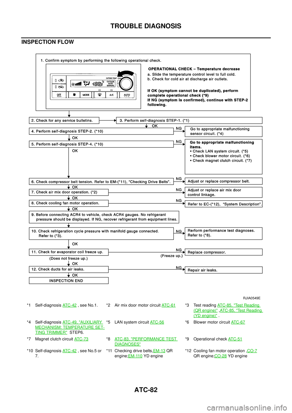 NISSAN X-TRAIL 2003  Electronic Repair Manual ATC-82
TROUBLE DIAGNOSIS
INSPECTION FLOW
*1 Self-diagnosisAT C - 4 2, see No.1. *2 Air mix door motor circuitAT C - 6 1*3 Test readingAT C - 8 5 , "Te s t R e a d i n g
(QR engine)",AT C - 8 5 , "Test NISSAN X-TRAIL 2003  Electronic Repair Manual ATC-82
TROUBLE DIAGNOSIS
INSPECTION FLOW
*1 Self-diagnosisAT C - 4 2, see No.1. *2 Air mix door motor circuitAT C - 6 1*3 Test readingAT C - 8 5 , "Te s t R e a d i n g
(QR engine)",AT C - 8 5 , "Test