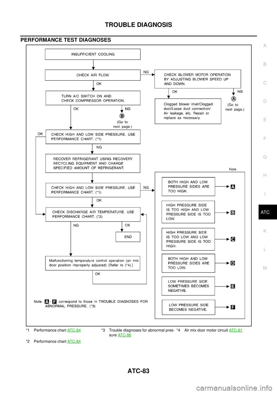 NISSAN X-TRAIL 2003  Electronic Repair Manual TROUBLE DIAGNOSIS
ATC-83
C
D
E
F
G
H
I
K
L
MA
B
AT C
PERFORMANCE TEST DIAGNOSES
*1 Performance chartAT C - 8 4*3 Trouble diagnoses for abnormal pres-
sureAT C - 8 6*4 Air mix door motor circuitAT C - 