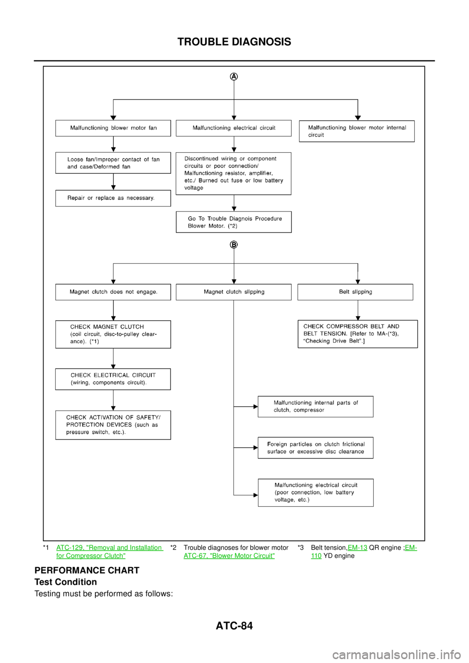 NISSAN X-TRAIL 2003  Electronic Repair Manual ATC-84
TROUBLE DIAGNOSIS
PERFORMANCE CHART
Test Condition
Testing must be performed as follows:
*1ATC-129, "Removal and Installation
for Compressor Clutch"
*2 Trouble diagnoses for blower motor
AT C - NISSAN X-TRAIL 2003  Electronic Repair Manual ATC-84
TROUBLE DIAGNOSIS
PERFORMANCE CHART
Test Condition
Testing must be performed as follows:
*1ATC-129, "Removal and Installation
for Compressor Clutch"
*2 Trouble diagnoses for blower motor
AT C -
