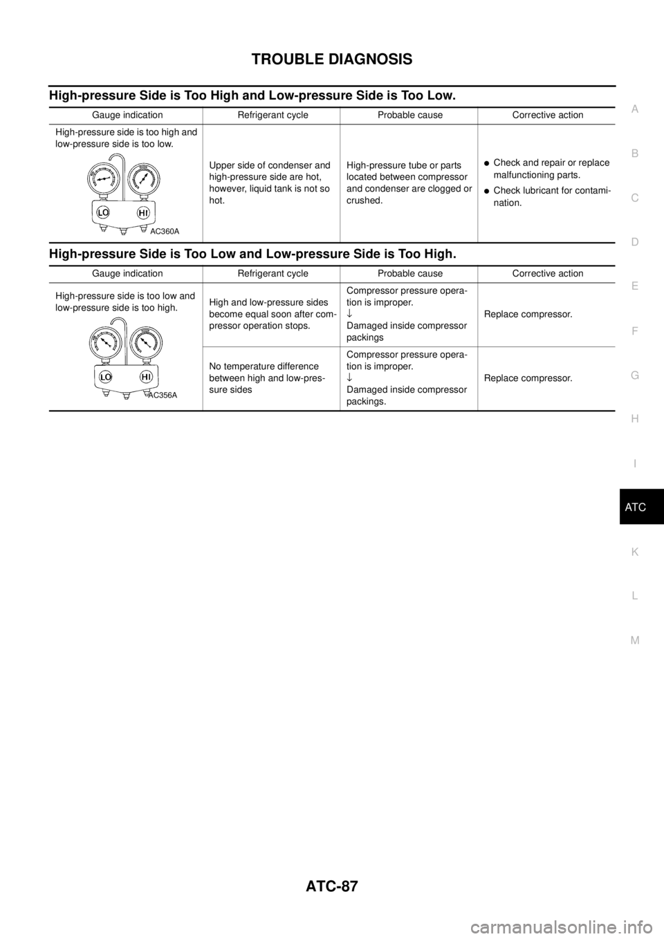 NISSAN X-TRAIL 2003  Electronic Repair Manual TROUBLE DIAGNOSIS
ATC-87
C
D
E
F
G
H
I
K
L
MA
B
AT C
High-pressure Side is Too High and Low-pressure Side is Too Low.
High-pressure Side is Too Low and Low-pressure Side is Too High.
Gauge indication 