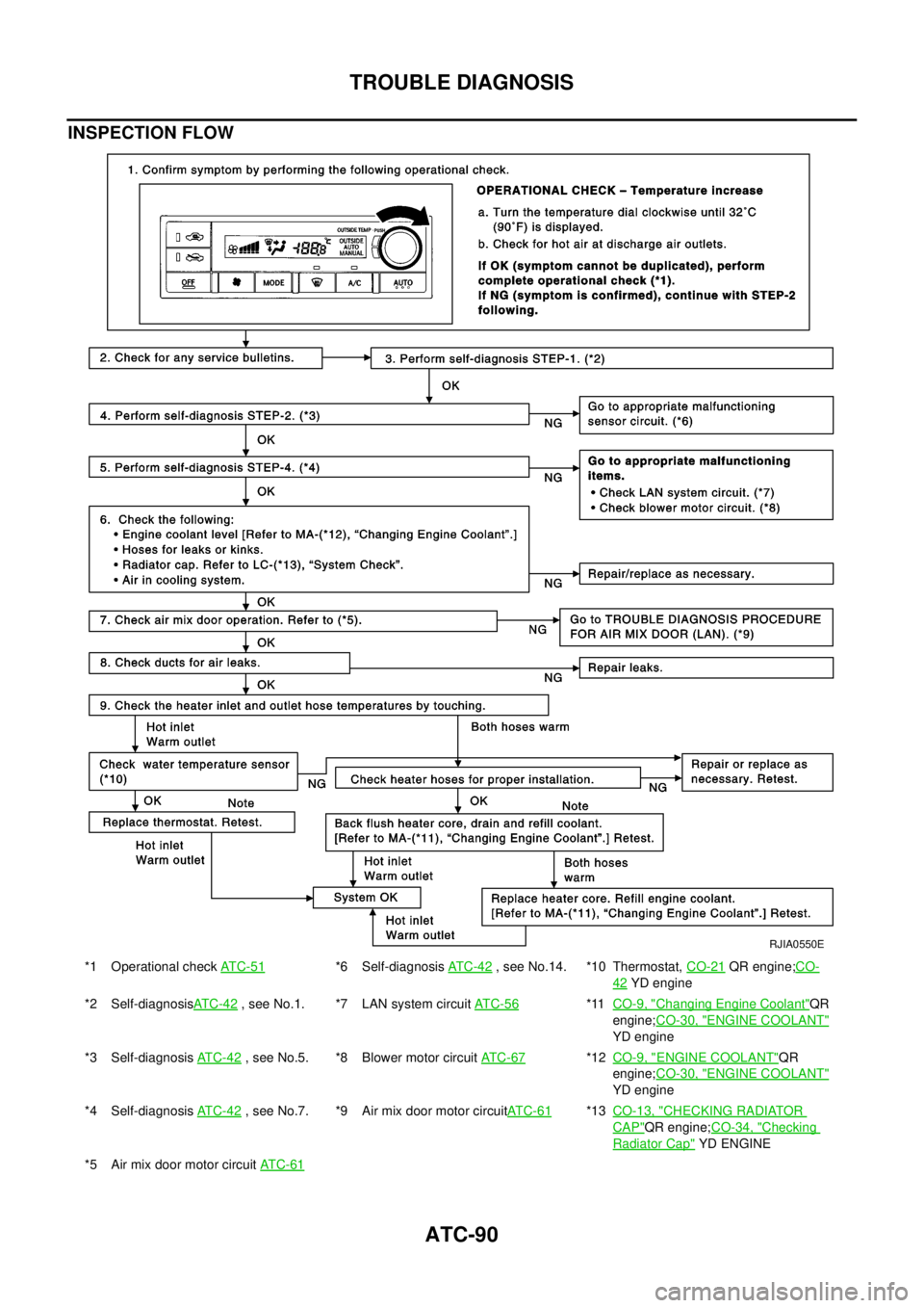 NISSAN X-TRAIL 2003  Electronic Repair Manual ATC-90
TROUBLE DIAGNOSIS
INSPECTION FLOW
*1 Operational checkAT C - 5 1*6 Self-diagnosisAT C -4 2, see No.14. *10 Thermostat,CO-21QR engine;CO-
42YD engine
*2 Self-diagnosisAT C -4 2
, see No.1. *7 LA NISSAN X-TRAIL 2003  Electronic Repair Manual ATC-90
TROUBLE DIAGNOSIS
INSPECTION FLOW
*1 Operational checkAT C - 5 1*6 Self-diagnosisAT C -4 2, see No.14. *10 Thermostat,CO-21QR engine;CO-
42YD engine
*2 Self-diagnosisAT C -4 2
, see No.1. *7 LA