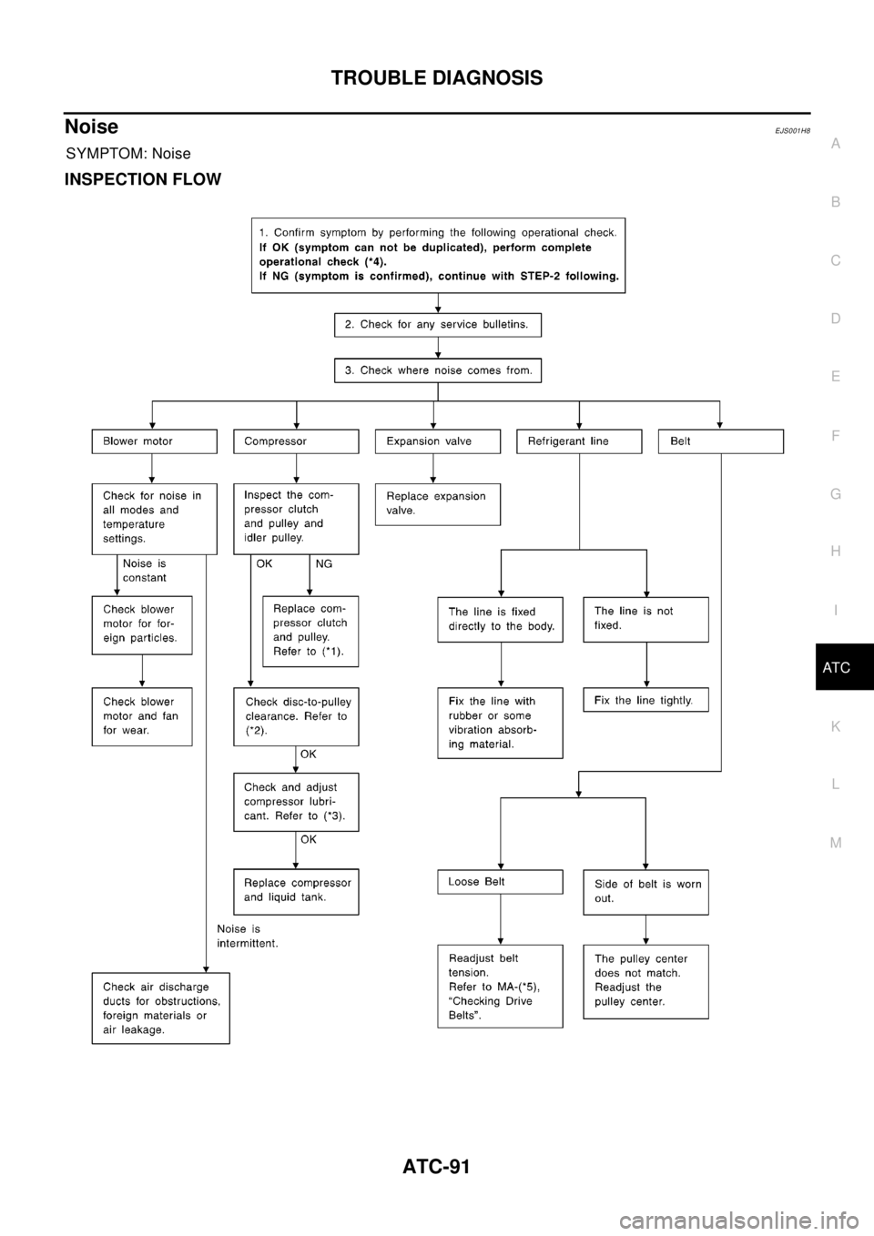 NISSAN X-TRAIL 2003  Electronic Repair Manual TROUBLE DIAGNOSIS
ATC-91
C
D
E
F
G
H
I
K
L
MA
B
AT C
NoiseEJS001H8
SYMPTOM: Noise
INSPECTION FLOW 