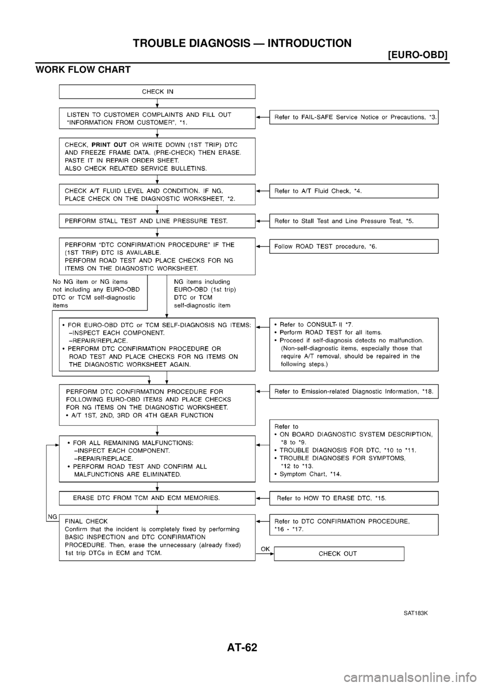 NISSAN X-TRAIL 2003  Electronic Manual PDF AT-62
[EURO-OBD]
TROUBLE DIAGNOSIS — INTRODUCTION
WORK FLOW CHART
SAT183K 