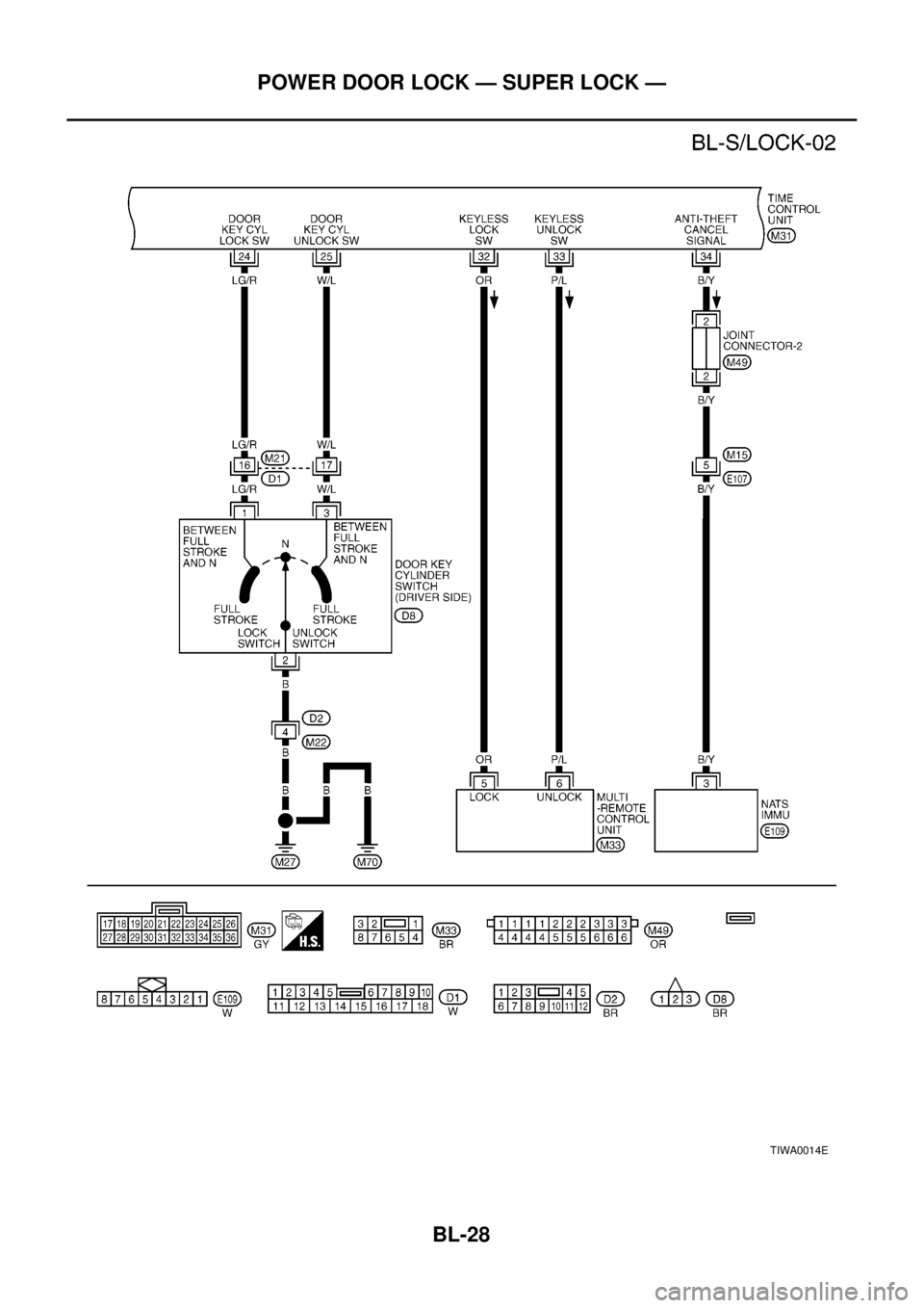 NISSAN X-TRAIL 2003  Electronic Repair Manual BL-28
POWER DOOR LOCK — SUPER LOCK —
TIWA0014E 