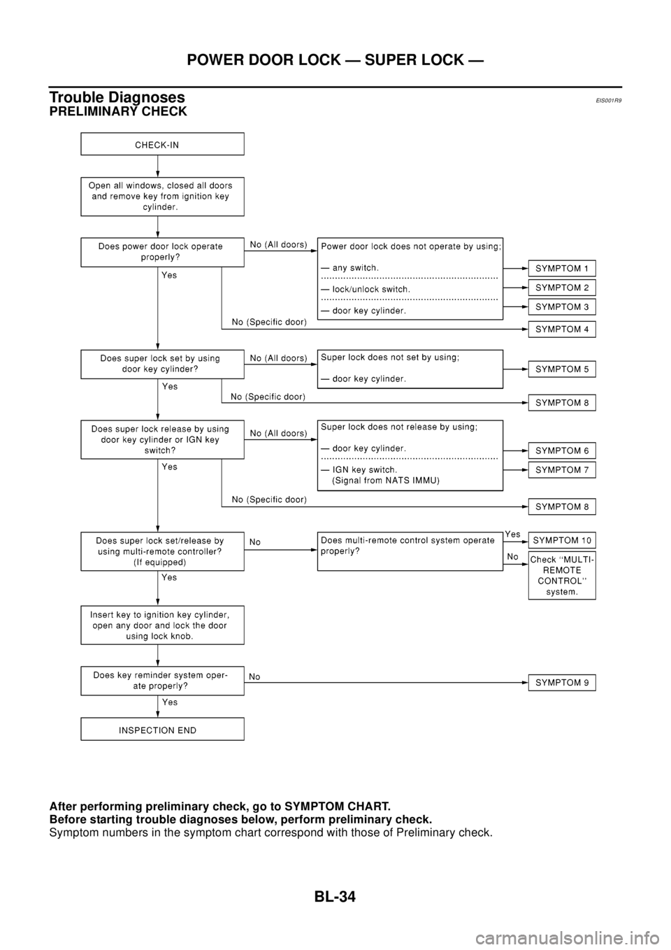 NISSAN X-TRAIL 2003  Electronic Repair Manual BL-34
POWER DOOR LOCK — SUPER LOCK —
Trouble Diagnoses
EIS0 01 R9
PRELIMINARY CHECK
After performing preliminary check, go to SYMPTOM CHART.
Before starting trouble diagnoses below, perform prelim