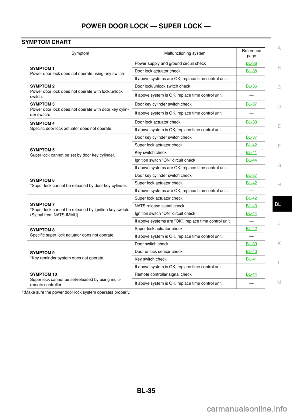 NISSAN X-TRAIL 2003 Electronic Repair Manual POWER DOOR LOCK — SUPER LOCK —
BL-35
C
D
E
F
G
H
J
K
L
MA
B
BL
SYMPTOM CHART
*:Make sure the power door lock system operates properly.Symptom Malfunctioning systemReference
page
SYMPTOM 1
Power do NISSAN X-TRAIL 2003 Electronic Repair Manual POWER DOOR LOCK — SUPER LOCK —
BL-35
C
D
E
F
G
H
J
K
L
MA
B
BL
SYMPTOM CHART
*:Make sure the power door lock system operates properly.Symptom Malfunctioning systemReference
page
SYMPTOM 1
Power do