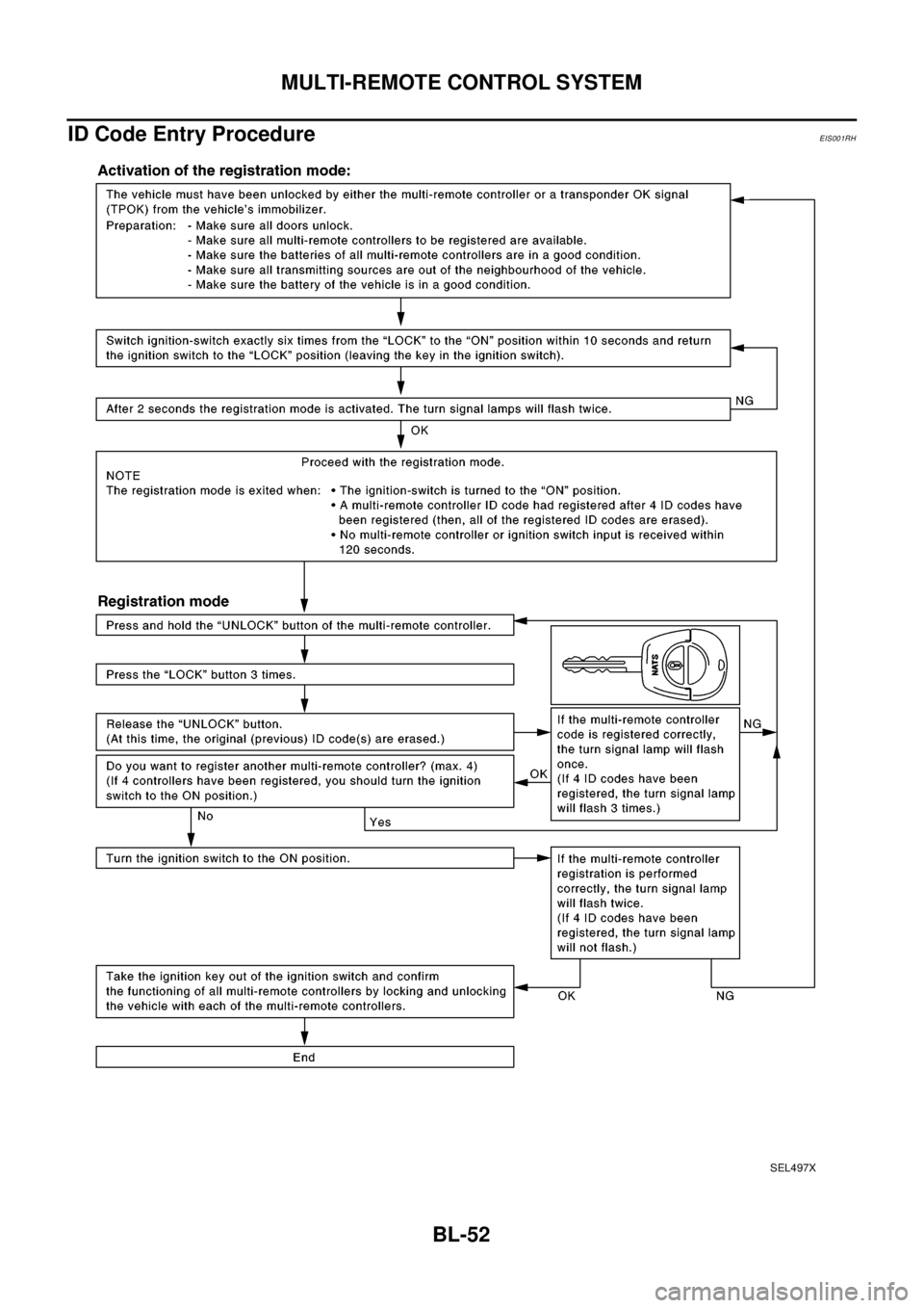 NISSAN X-TRAIL 2003  Electronic Repair Manual BL-52
MULTI-REMOTE CONTROL SYSTEM
ID Code Entry Procedure
EIS001RH
SEL497X 