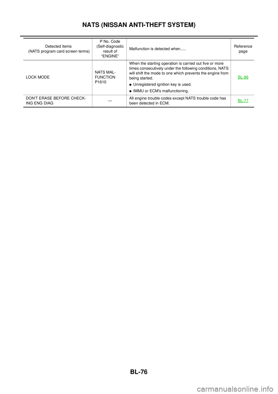 NISSAN X-TRAIL 2003  Electronic Repair Manual BL-76
NATS (NISSAN ANTI-THEFT SYSTEM)
LOCK MODENATS MAL-
FUNCTION
P1610When the starting operation is carried out five or more
times consecutively under the following conditions, NATS
will shift the m