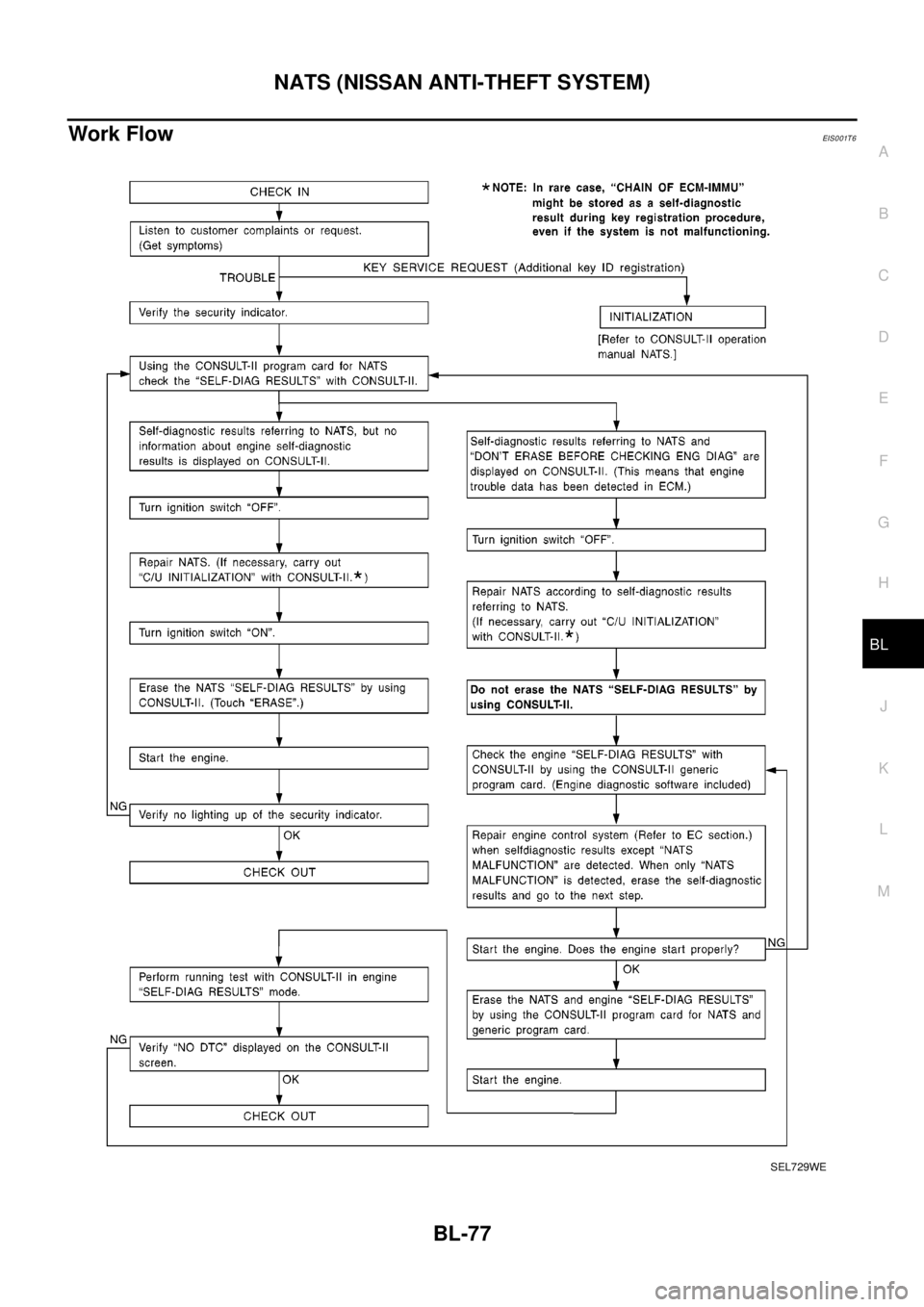 NISSAN X-TRAIL 2003 Electronic Repair Manual NATS (NISSAN ANTI-THEFT SYSTEM)
BL-77
C
D
E
F
G
H
J
K
L
MA
B
BL
Work FlowEIS0 01T 6
SEL729WE NISSAN X-TRAIL 2003 Electronic Repair Manual NATS (NISSAN ANTI-THEFT SYSTEM)
BL-77
C
D
E
F
G
H
J
K
L
MA
B
BL
Work FlowEIS0 01T 6
SEL729WE