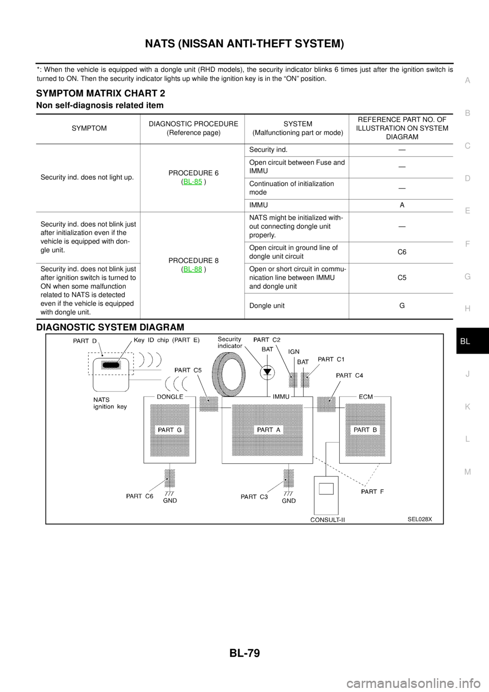 NISSAN X-TRAIL 2003  Electronic Repair Manual NATS (NISSAN ANTI-THEFT SYSTEM)
BL-79
C
D
E
F
G
H
J
K
L
MA
B
BL
*: When the vehicle is equipped with a dongle unit (RHD models), the security indicator blinks 6 times just after the ignition switch is NISSAN X-TRAIL 2003  Electronic Repair Manual NATS (NISSAN ANTI-THEFT SYSTEM)
BL-79
C
D
E
F
G
H
J
K
L
MA
B
BL
*: When the vehicle is equipped with a dongle unit (RHD models), the security indicator blinks 6 times just after the ignition switch is
