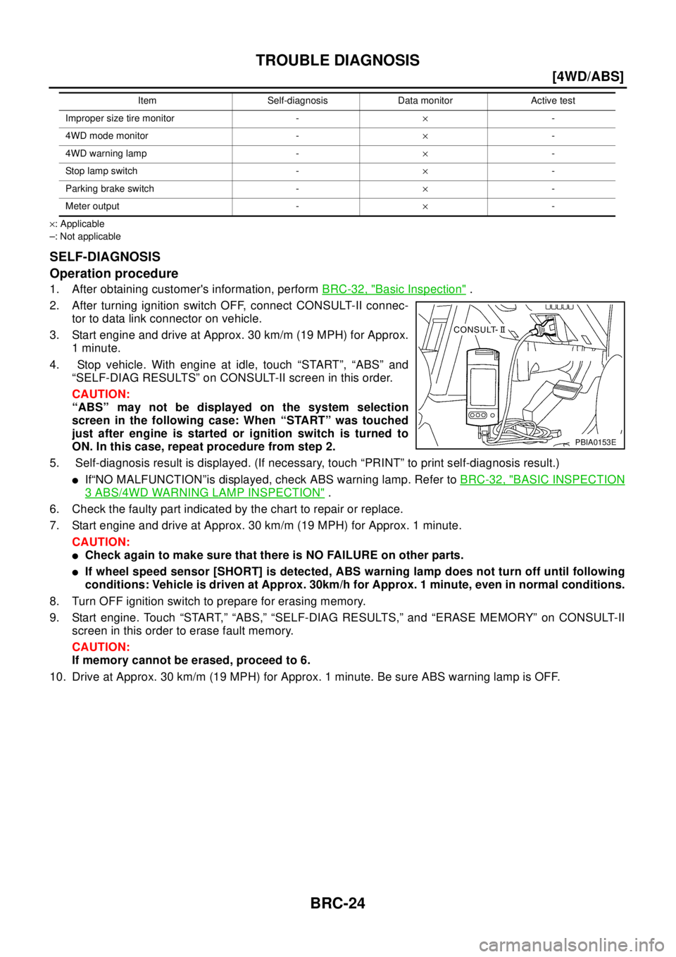 NISSAN X-TRAIL 2003  Electronic Owners Manual BRC-24
[4WD/ABS]
TROUBLE DIAGNOSIS
´: Applicable
–: Not applicable
SELF-DIAGNOSIS
Operation procedure
1. After obtaining customers information, performBRC-32, "Basic Inspection".
2. After turning 