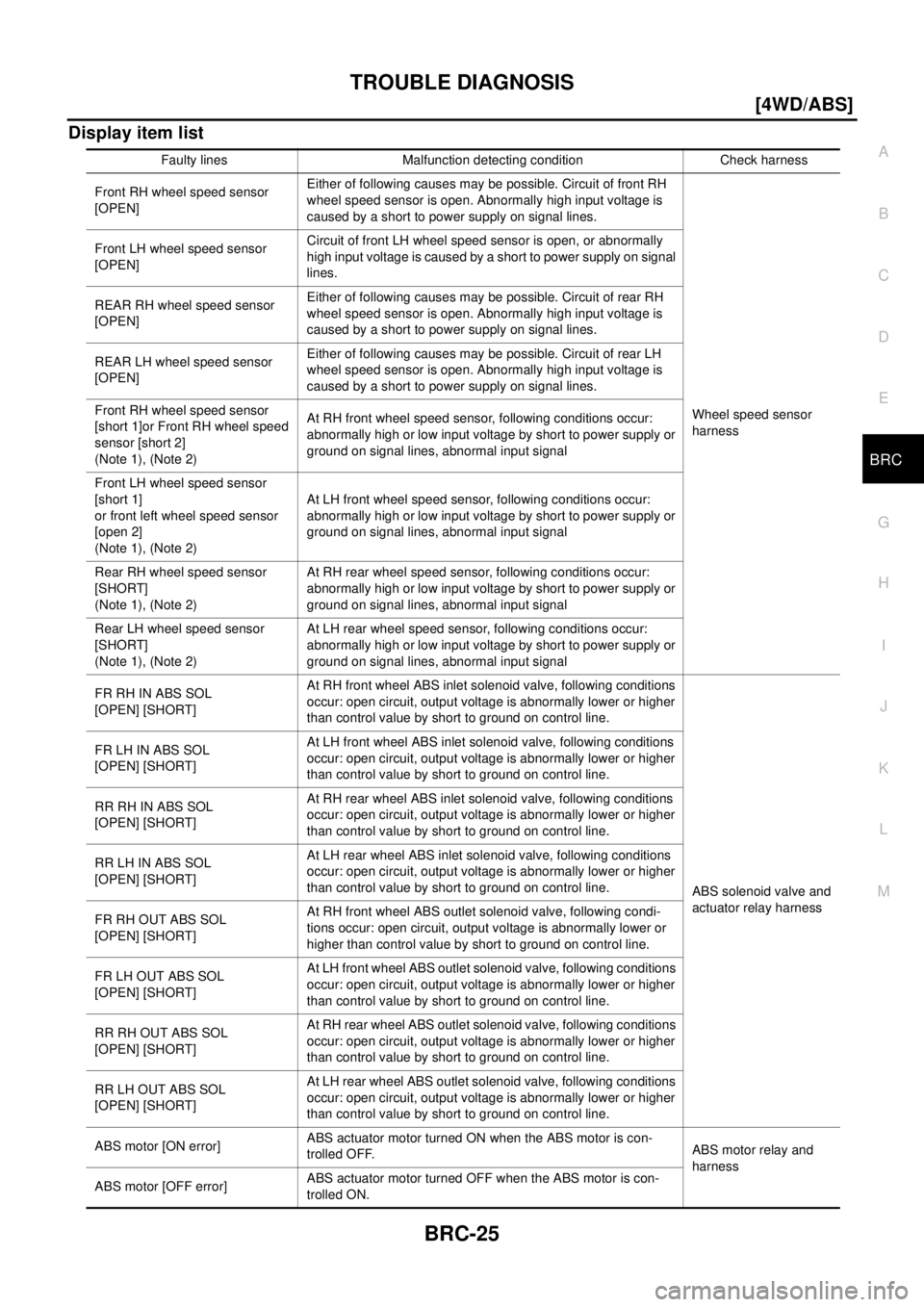 NISSAN X-TRAIL 2003  Electronic Repair Manual TROUBLE DIAGNOSIS
BRC-25
[4WD/ABS]
C
D
E
G
H
I
J
K
L
MA
B
BRC
Display item list
Faulty lines Malfunction detecting condition Check harness
Front RH wheel speed sensor
[OPEN]Either of following causes 