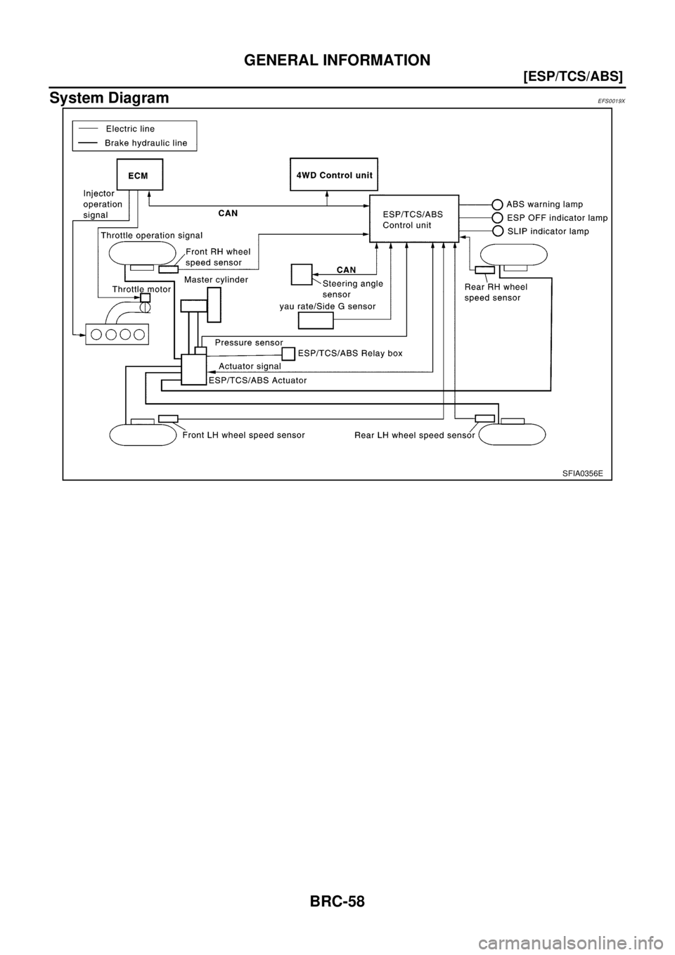 NISSAN X-TRAIL 2003  Electronic Repair Manual BRC-58
[ESP/TCS/ABS]
GENERAL INFORMATION
System Diagram
EFS0019X
SFIA0356E 