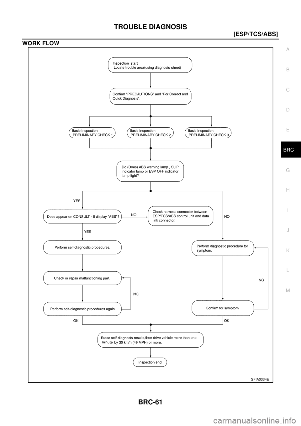 NISSAN X-TRAIL 2003  Electronic Repair Manual TROUBLE DIAGNOSIS
BRC-61
[ESP/TCS/ABS]
C
D
E
G
H
I
J
K
L
MA
B
BRC
WORK FLOW
SFIA0334E 