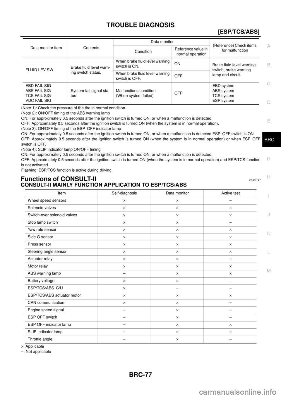 NISSAN X-TRAIL 2003  Electronic Repair Manual TROUBLE DIAGNOSIS
BRC-77
[ESP/TCS/ABS]
C
D
E
G
H
I
J
K
L
MA
B
BRC
(Note 1): Check the pressure of the tire in normal condition.
(Note 2): ON/OFF timing of the ABS warning lamp
ON: For approximately 0.