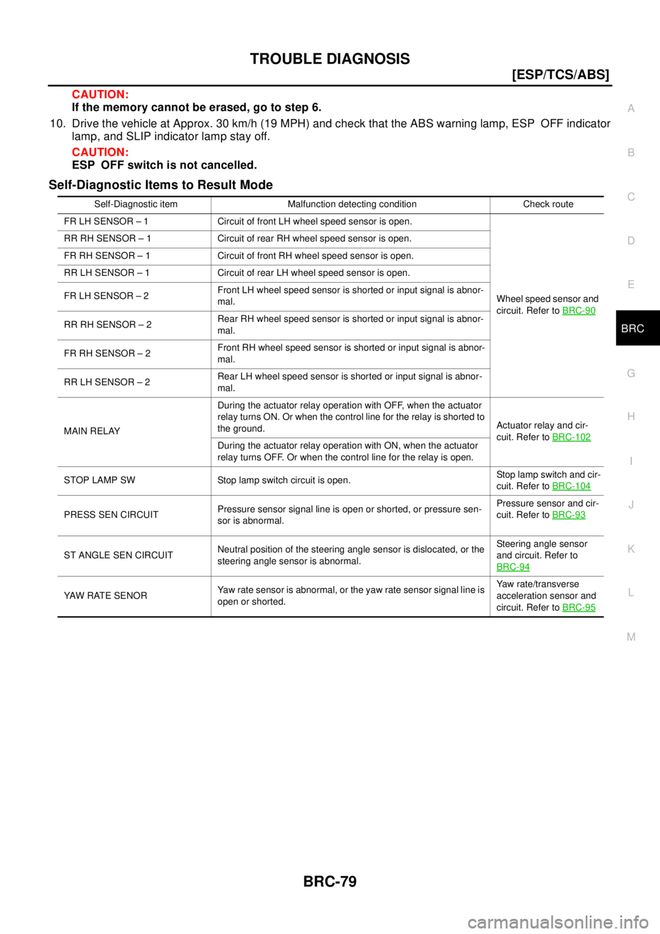 NISSAN X-TRAIL 2003  Electronic Repair Manual TROUBLE DIAGNOSIS
BRC-79
[ESP/TCS/ABS]
C
D
E
G
H
I
J
K
L
MA
B
BRC
CAUTION:
If the memory cannot be erased, go to step 6.
10. Drive the vehicle at Approx. 30 km/h (19 MPH) and check that the ABS warnin