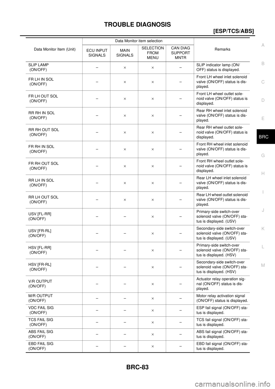 NISSAN X-TRAIL 2003  Electronic Repair Manual TROUBLE DIAGNOSIS
BRC-83
[ESP/TCS/ABS]
C
D
E
G
H
I
J
K
L
MA
B
BRC
SLIP LAMP
(ON/OFF)–´´–SLIP indicator lamp (ON/
OFF) status is displayed.
FR LH IN SOL
(ON/OFF)–´´–Front LH wheel inlet sol