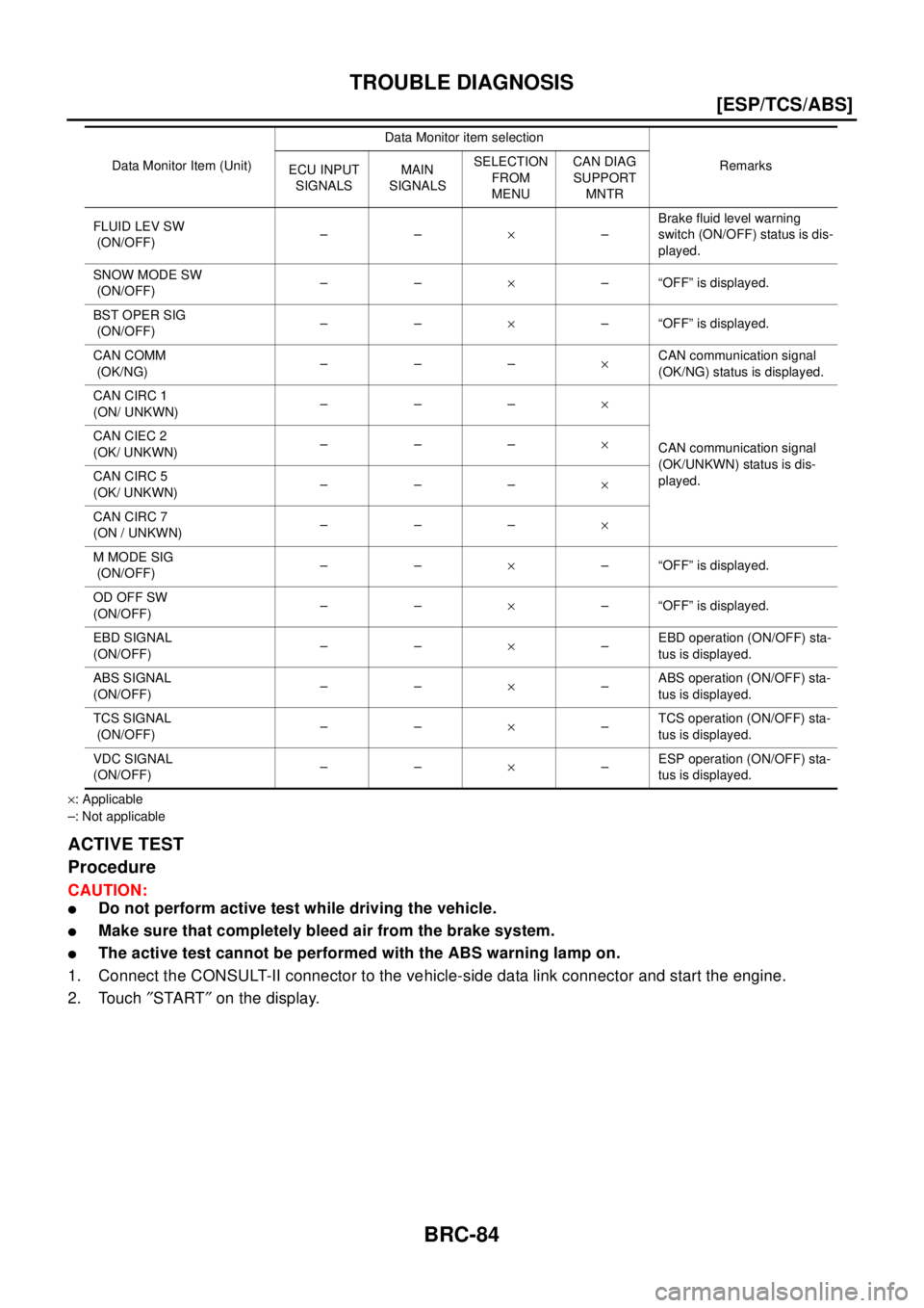 NISSAN X-TRAIL 2003  Electronic Repair Manual BRC-84
[ESP/TCS/ABS]
TROUBLE DIAGNOSIS
´: Applicable
–: Not applicable
ACTIVE TEST
Procedure
CAUTION:
lDo not perform active test while driving the vehicle.
lMake sure that completely bleed air fro