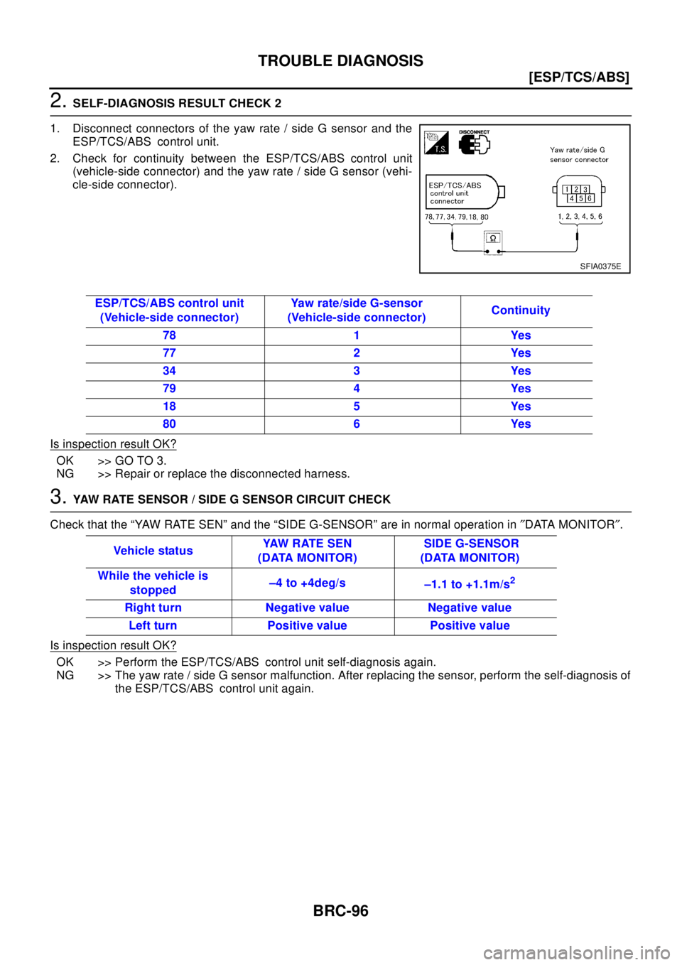 NISSAN X-TRAIL 2003  Electronic Repair Manual BRC-96
[ESP/TCS/ABS]
TROUBLE DIAGNOSIS
2.SELF-DIAGNOSIS RESULT CHECK 2
1. Disconnect connectors of the yaw rate / side G sensor and the
ESP/TCS/ABS control unit.
2. Check for continuity between the ES
