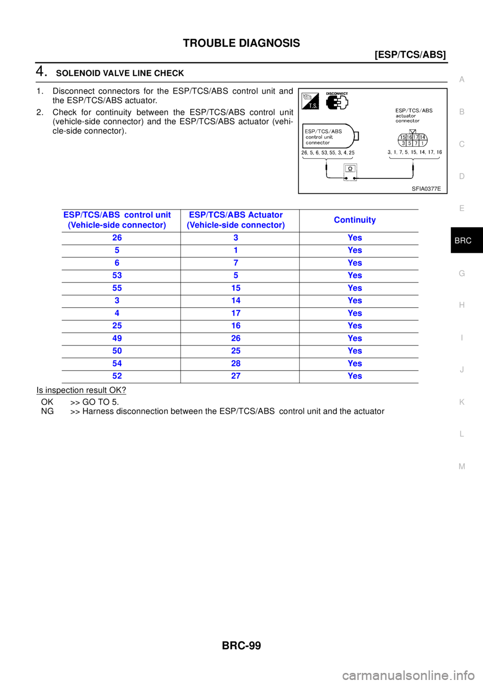NISSAN X-TRAIL 2003  Electronic Repair Manual TROUBLE DIAGNOSIS
BRC-99
[ESP/TCS/ABS]
C
D
E
G
H
I
J
K
L
MA
B
BRC
4.SOLENOID VALVE LINE CHECK
1. Disconnect connectors for the ESP/TCS/ABS control unit and
the ESP/TCS/ABS actuator.
2. Check for conti