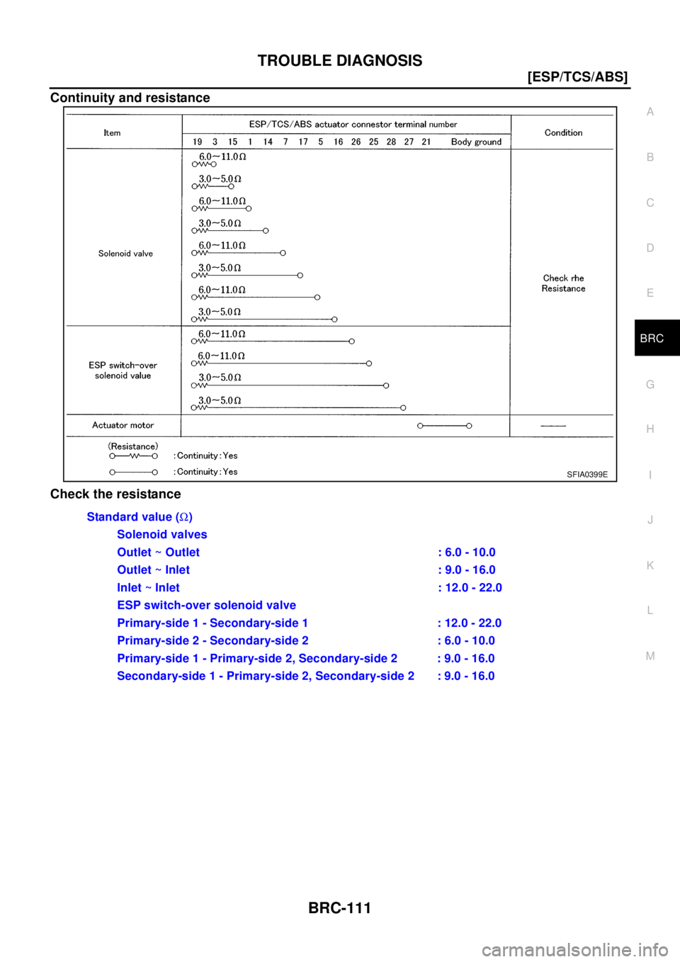 NISSAN X-TRAIL 2003  Electronic Repair Manual TROUBLE DIAGNOSIS
BRC-111
[ESP/TCS/ABS]
C
D
E
G
H
I
J
K
L
MA
B
BRC
Continuity and resistance
Check the resistance
SFIA0399E
Standard value (W)
Solenoid valves
Outlet ~ Outlet : 6.0 - 10.0
Outlet ~ Inl
