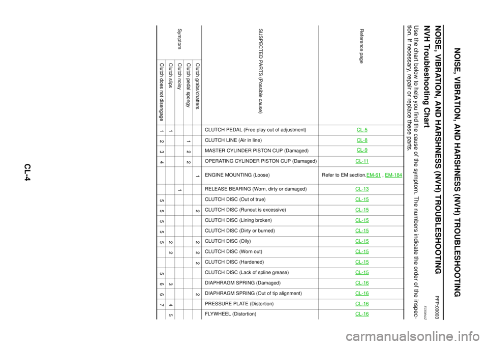 NISSAN X-TRAIL 2003  Electronic Repair Manual CL-4
NOISE, VIBRATION, AND HARSHNESS (NVH) TROUBLESHOOTING
NOISE, VIBRATION, AND HARSHNESS (NVH) TROUBLESHOOTING
PFP:00003
NVH Troubleshooting ChartECS004JZ
Use the chart below to help you find the ca
