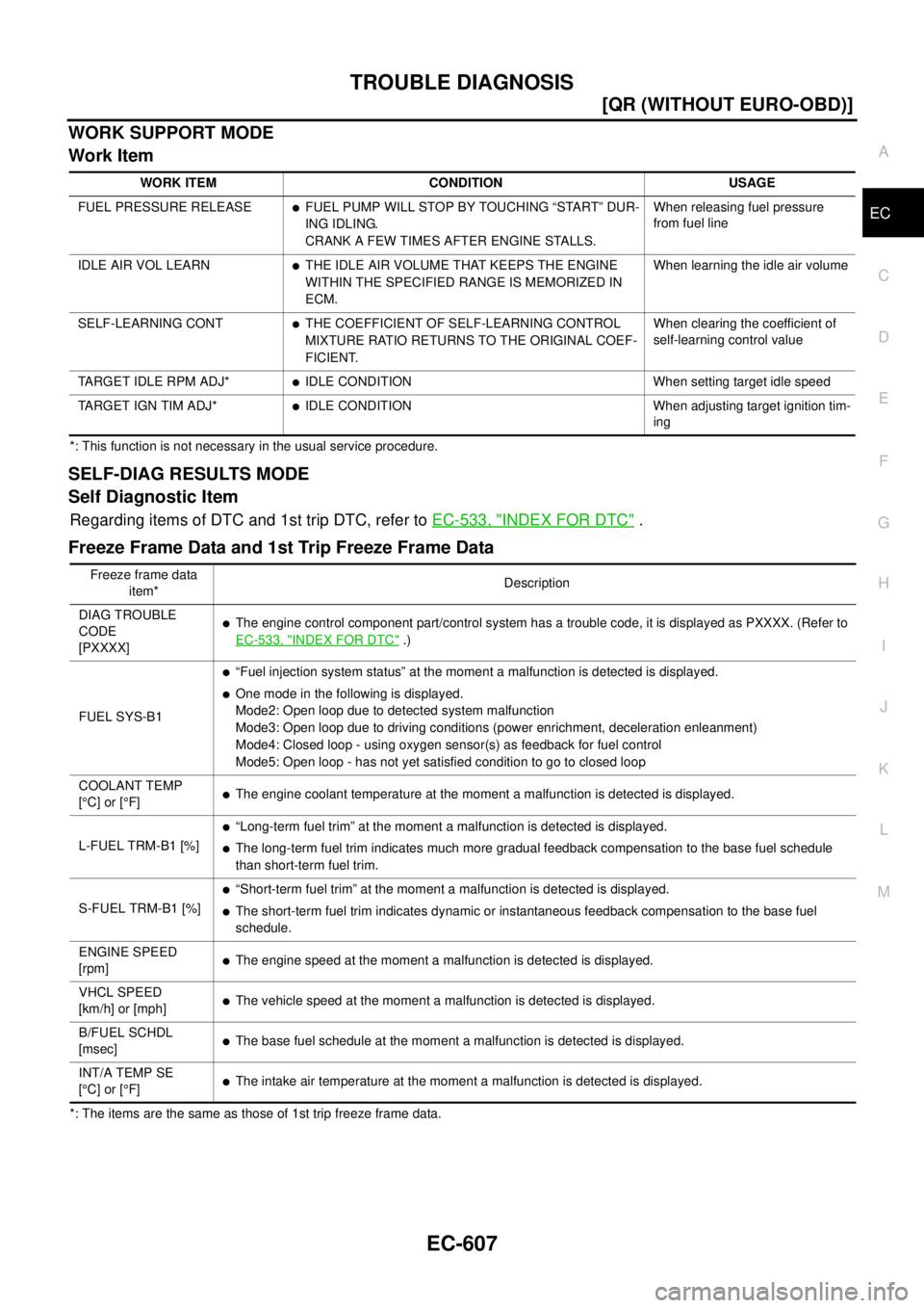 NISSAN X-TRAIL 2005  Service Repair Manual TROUBLE DIAGNOSIS
EC-607
[QR (WITHOUT EURO-OBD)]
C
D
E
F
G
H
I
J
K
L
MA
EC
 
WORK SUPPORT MODE
Work Item
*: This function is not necessary in the usual service procedure.
SELF-DIAG RESULTS MODE
Self D