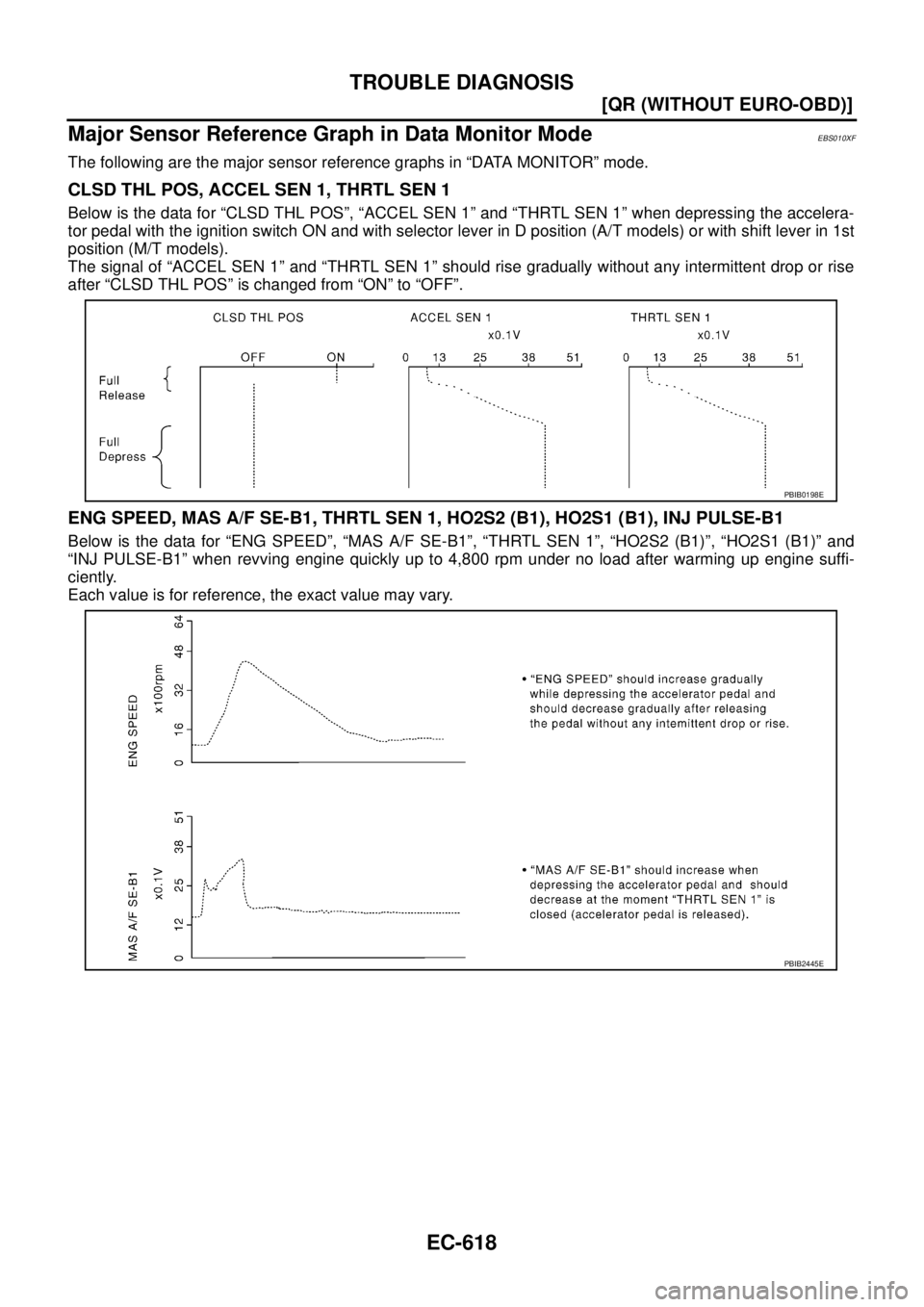 NISSAN X-TRAIL 2005  Service Repair Manual EC-618
[QR (WITHOUT EURO-OBD)]
TROUBLE DIAGNOSIS
 
Major Sensor Reference Graph in Data Monitor ModeEBS010XF
The following are the major sensor reference graphs in “DATA MONITOR” mode.
CLSD THL PO