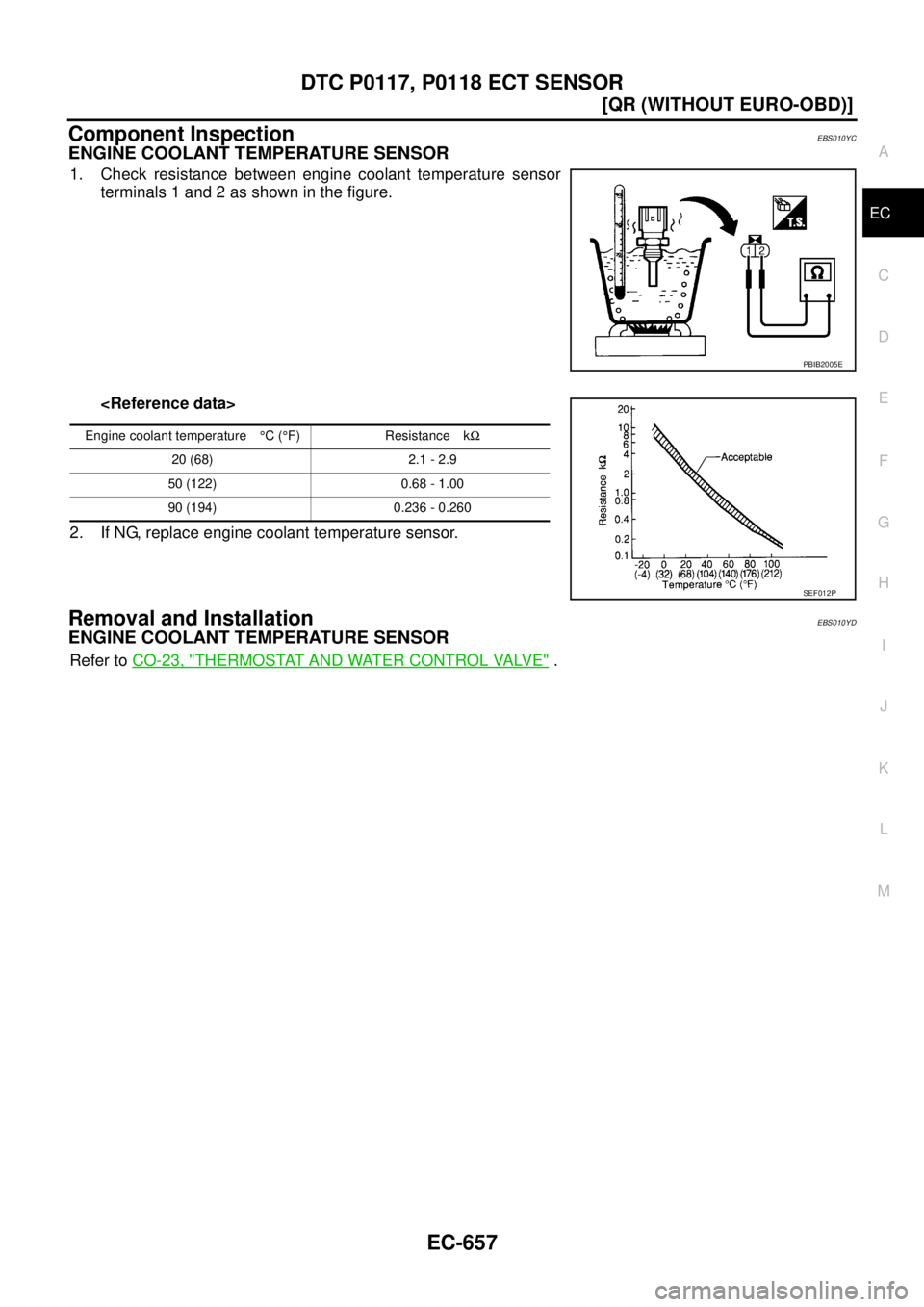 NISSAN X-TRAIL 2005  Service Repair Manual DTC P0117, P0118 ECT SENSOR
EC-657
[QR (WITHOUT EURO-OBD)]
C
D
E
F
G
H
I
J
K
L
MA
EC
 
Component InspectionEBS010YC
ENGINE COOLANT TEMPERATURE SENSOR
1. Check resistance between engine coolant tempera