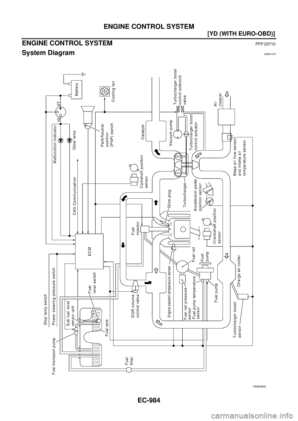 NISSAN X-TRAIL 2005  Service Repair Manual EC-984
[YD (WITH EURO-OBD)]
ENGINE CONTROL SYSTEM
 
ENGINE CONTROL SYSTEMPFP:23710
System DiagramEBS0116T
PBIB2884E 