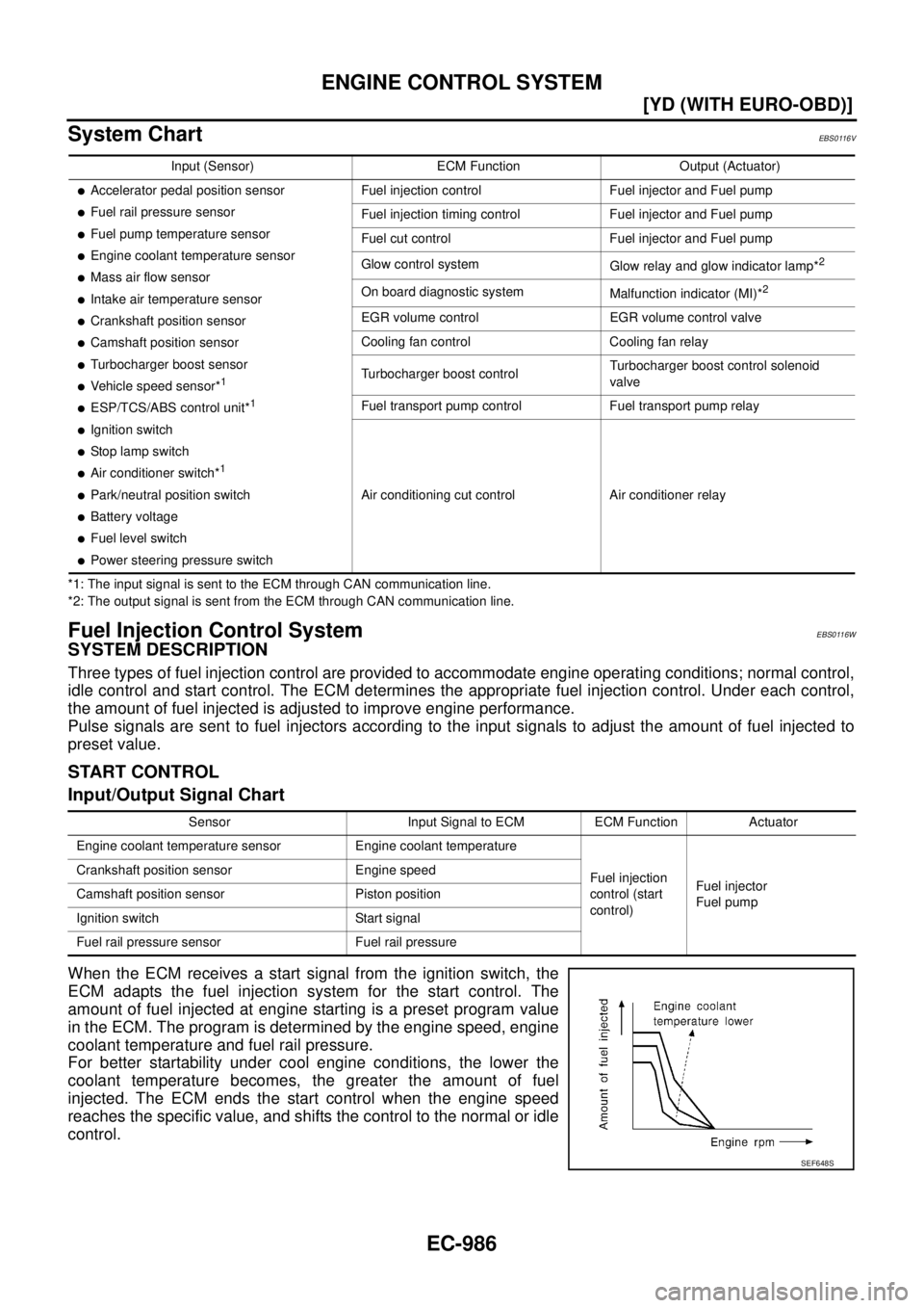 NISSAN X-TRAIL 2005  Service Repair Manual EC-986
[YD (WITH EURO-OBD)]
ENGINE CONTROL SYSTEM
 
System ChartEBS0116V
*1: The input signal is sent to the ECM through CAN communication line.
*2: The output signal is sent from the ECM through CAN 