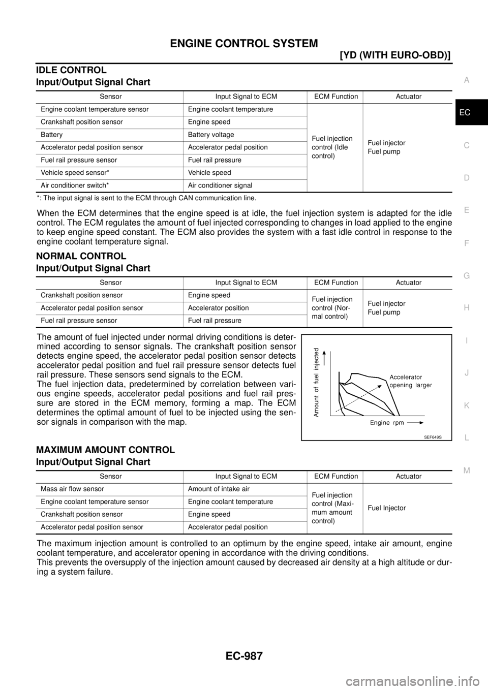 NISSAN X-TRAIL 2005  Service Repair Manual ENGINE CONTROL SYSTEM
EC-987
[YD (WITH EURO-OBD)]
C
D
E
F
G
H
I
J
K
L
MA
EC
 
IDLE CONTROL
Input/Output Signal Chart
*: The input signal is sent to the ECM through CAN communication line.
When the ECM