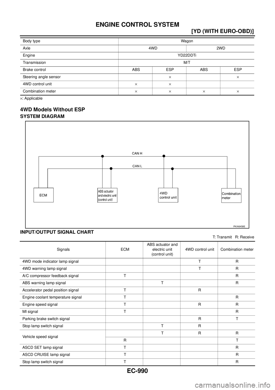 NISSAN X-TRAIL 2005  Service Repair Manual EC-990
[YD (WITH EURO-OBD)]
ENGINE CONTROL SYSTEM
 
×: Applicable
4WD Models Without ESP
SYSTEM DIAGRAM
INPUT/OUTPUT SIGNAL CHART
T: Transmit   R: Receive Steering angle sensor××
4WD control unit×