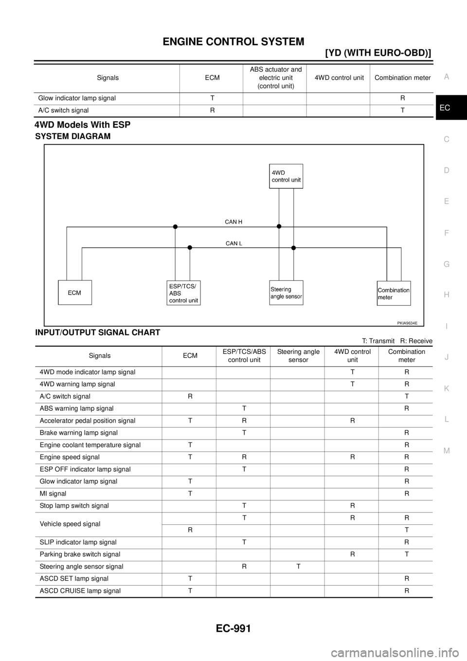 NISSAN X-TRAIL 2005  Service Repair Manual ENGINE CONTROL SYSTEM
EC-991
[YD (WITH EURO-OBD)]
C
D
E
F
G
H
I
J
K
L
MA
EC
 
4WD Models With ESP
SYSTEM DIAGRAM
INPUT/OUTPUT SIGNAL CHART
T: Transmit   R: Receive Glow indicator lamp signal T R
A/C s