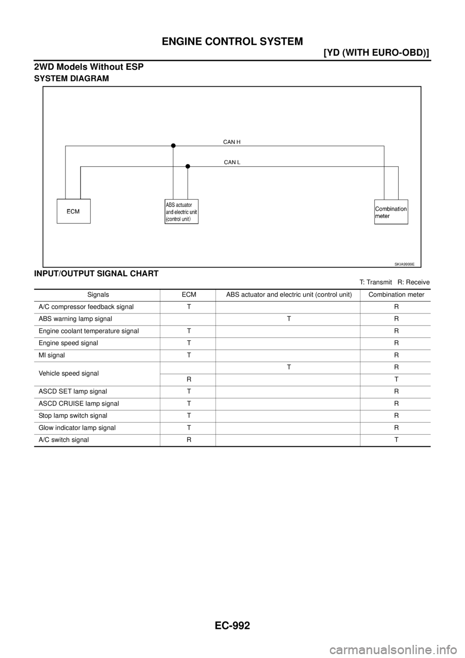 NISSAN X-TRAIL 2005  Service Repair Manual EC-992
[YD (WITH EURO-OBD)]
ENGINE CONTROL SYSTEM
 
2WD Models Without ESP
SYSTEM DIAGRAM
INPUT/OUTPUT SIGNAL CHART
T: Transmit   R: Receive
SKIA9999E
Signals ECM ABS actuator and electric unit (contr