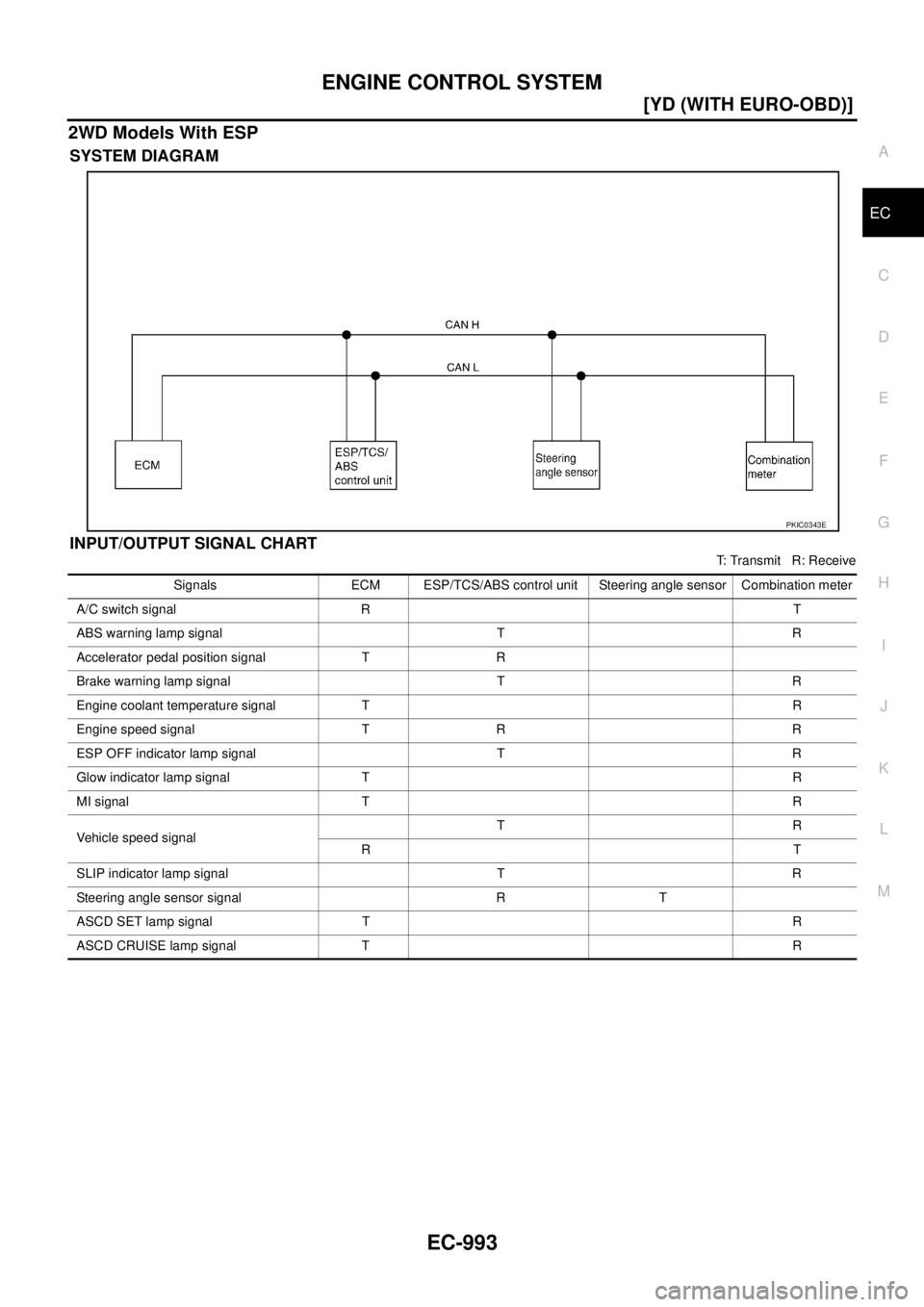 NISSAN X-TRAIL 2005  Service Repair Manual ENGINE CONTROL SYSTEM
EC-993
[YD (WITH EURO-OBD)]
C
D
E
F
G
H
I
J
K
L
MA
EC
 
2WD Models With ESP
SYSTEM DIAGRAM
INPUT/OUTPUT SIGNAL CHART
T: Transmit   R: Receive
PKIC0343E
Signals ECM ESP/TCS/ABS co
